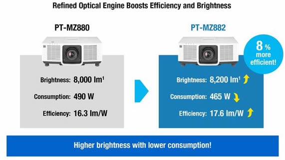 PT-MZ882W Enhanced Brightness