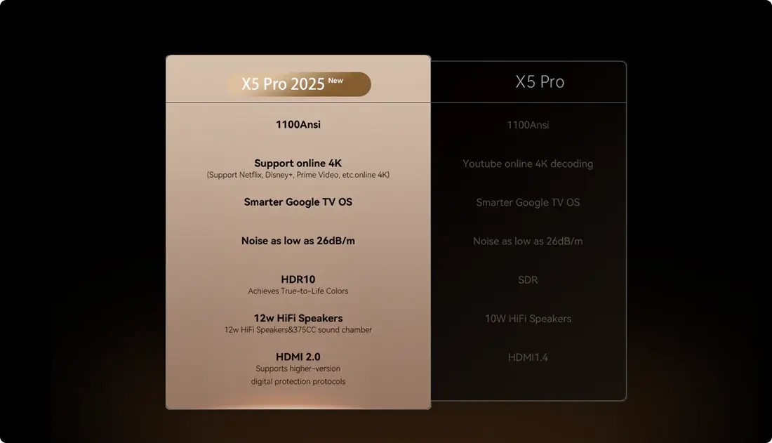 Wanbo X5 Pro 2025 Comparison