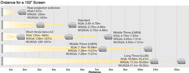 Epson Throw Distance